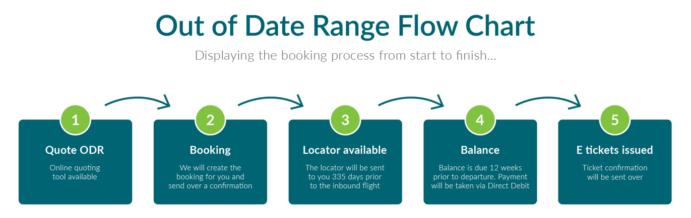 Flow chart